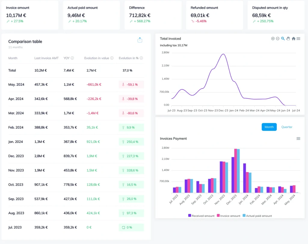 Vue facturation avec mise à jour mensuelle